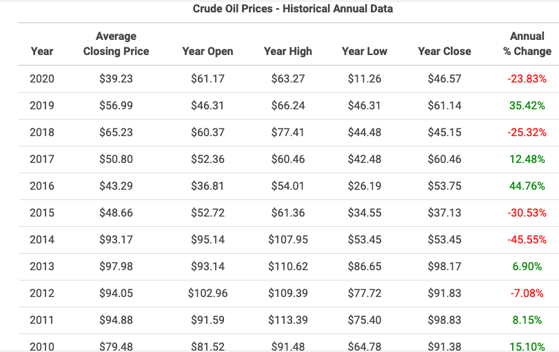 Crude Oil Price History